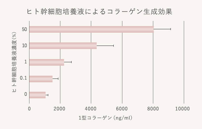コラーゲン生成効果